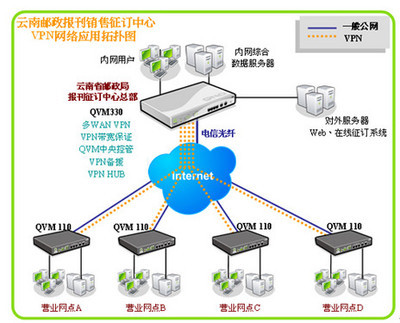 Qno俠諾QVM1000助力云南郵政局報刊征訂中心VPN聯(lián)網解決方案